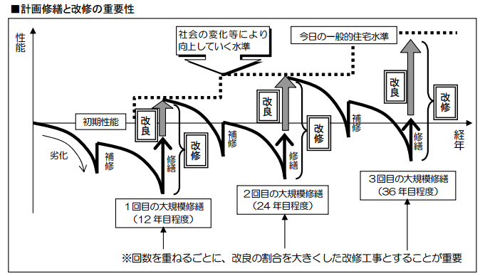 計画修繕と改修の重要性
