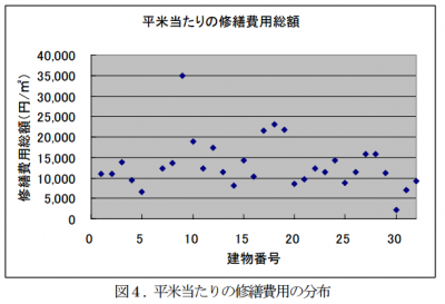 平米あたりの修繕費用の分布①