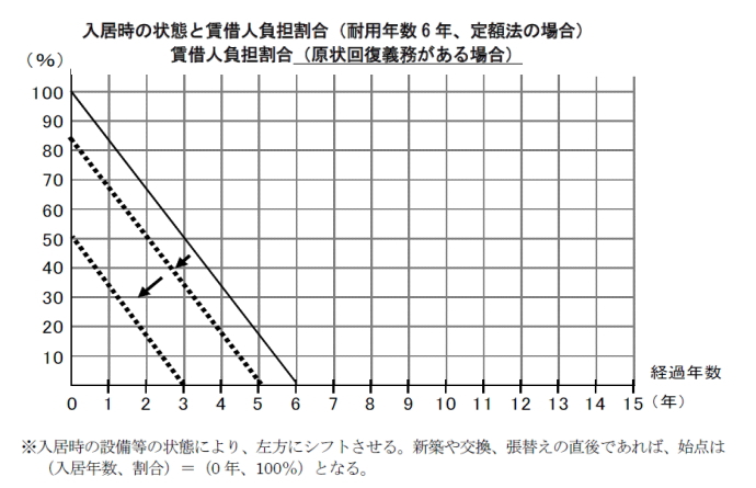 借り主負担