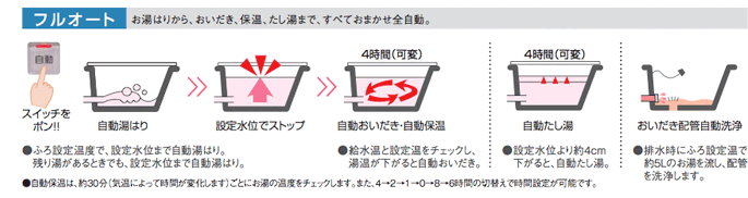 フルオート