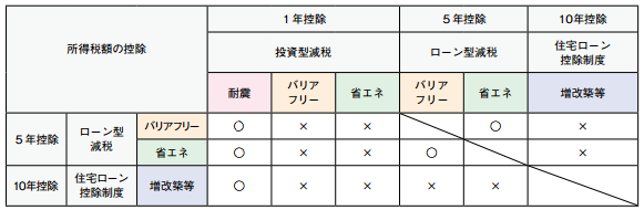 ローン型減税