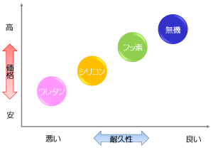 塗料　耐久性