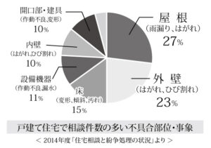 戸建て住宅で相談の多い不具合部位