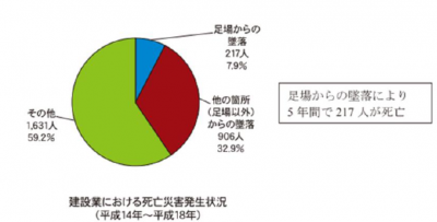 建設現場での事故原因