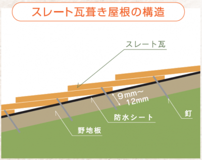 屋根の構造