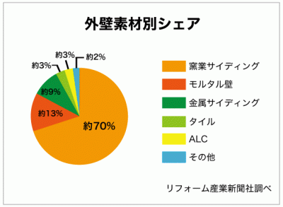 外壁素材別シェア