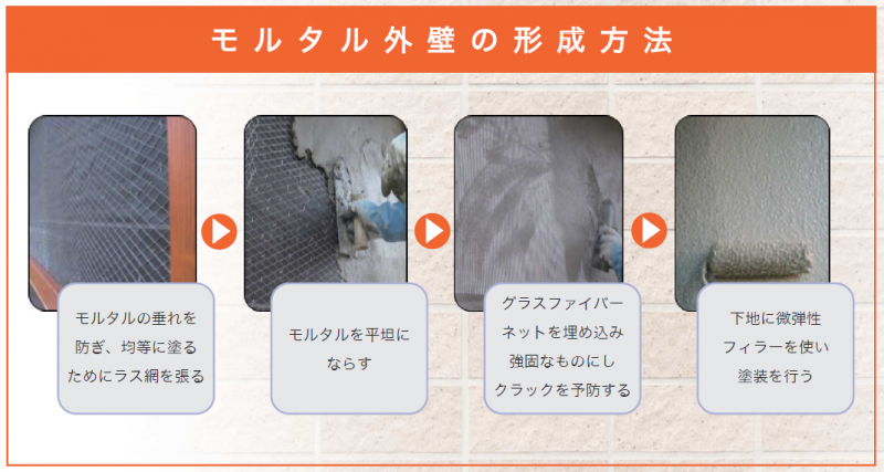 モルタル　形成方法