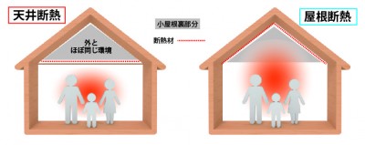 天井・屋根断熱