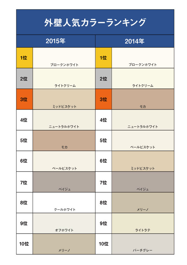2015年外壁人気色