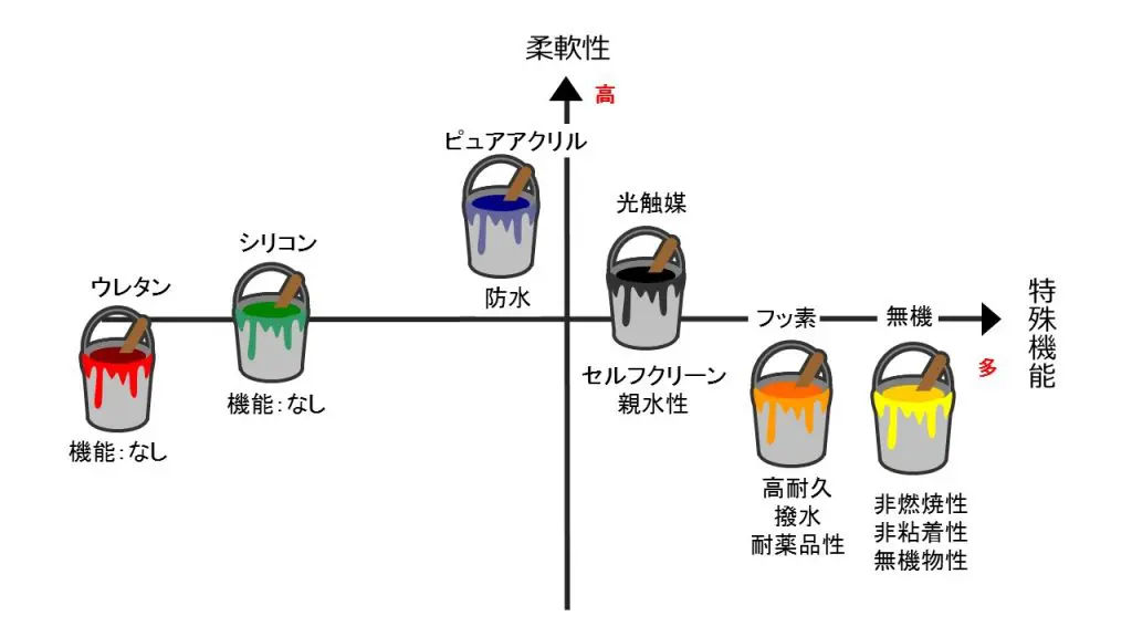 フッ素塗料で塗装する前に必ず知っておくべき4つのポイント | 外壁 