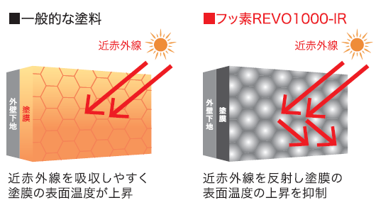 フッ素塗料 遮熱性