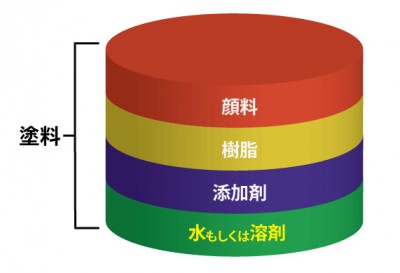 塗料の成分