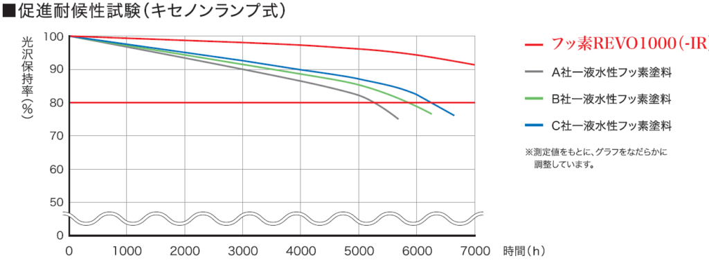 フッ素塗料 試験