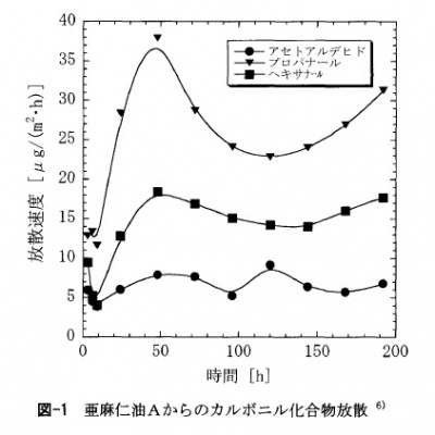 亜麻仁油のカルボニル化合物放散