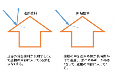 遮熱塗料と断熱塗料の違い