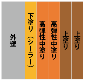 複層弾性