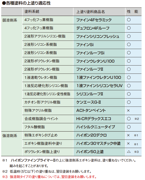 ハイポンファインプライマーⅡ