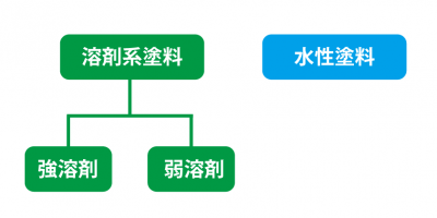 塗料の溶剤