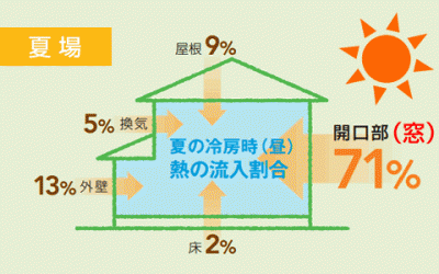 窓からの熱