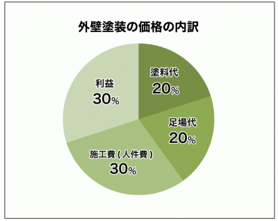 外壁塗装の価格の内訳