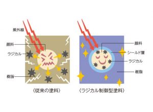 ラジカル塗料