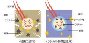 ラジカル塗料