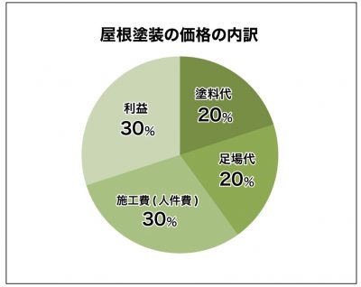 屋根塗装の内訳