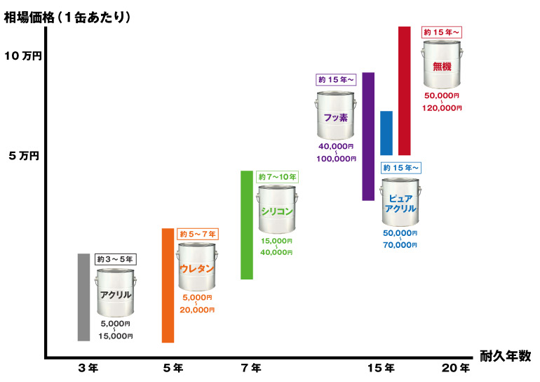 耐久年数と価格