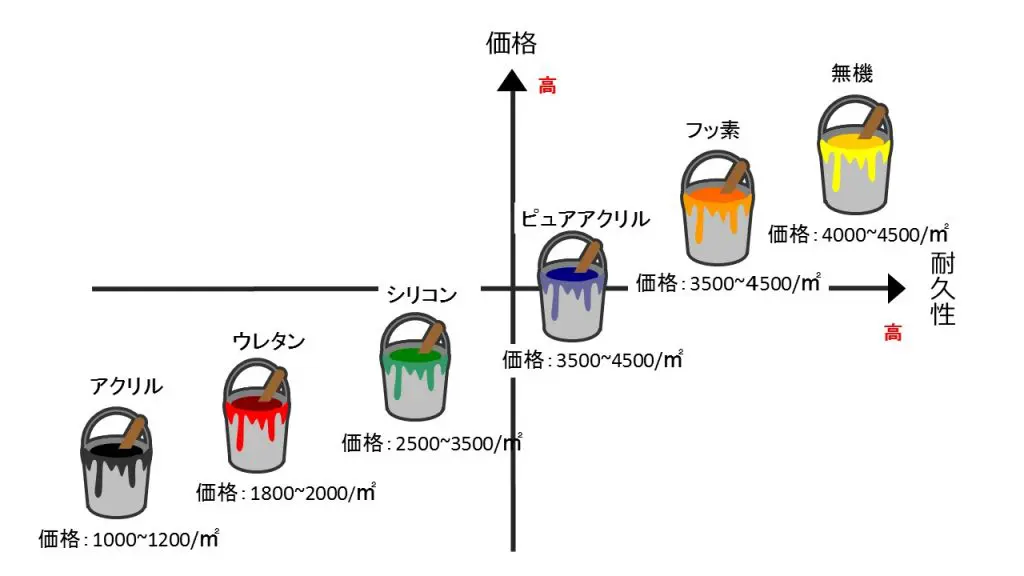 塩害でお困りの方必見！塩害を塗料でメンテナンスする方法 | 外壁塗装 