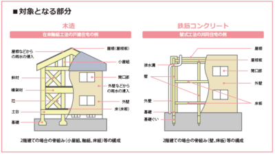 図（住宅瑕疵担保責任保険の対象となる部分）