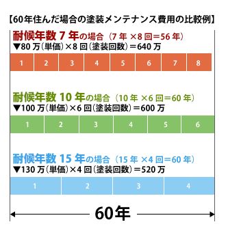 塗料のメンテナンス費用比較 塗料のメンテナンス費用比較