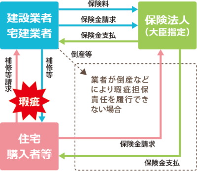 図（住宅瑕疵担保責任保険について）