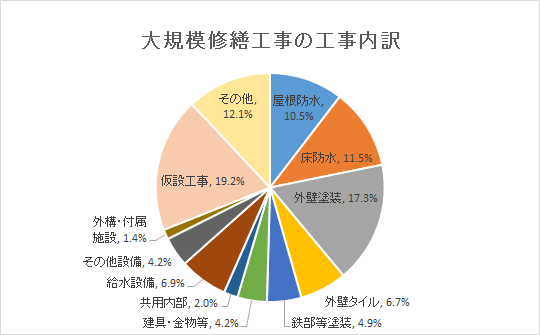 大規模改修工事の工事内約
