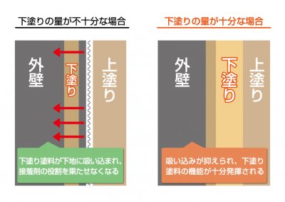 下塗りの量