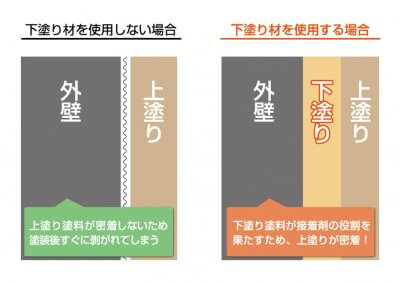 下塗り材　施工工程