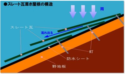 スレート瓦葺き屋根の構造
