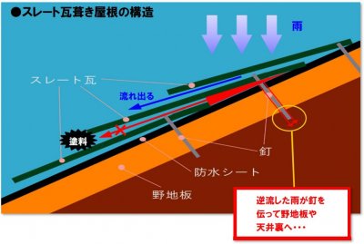 スレート瓦葺き屋根の構造