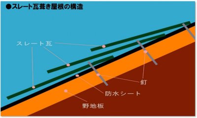 スレート瓦葺き屋根の構造