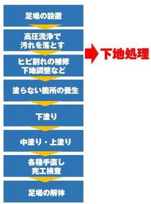 下地処理の施工の流れ 下地処理の施工の流れ