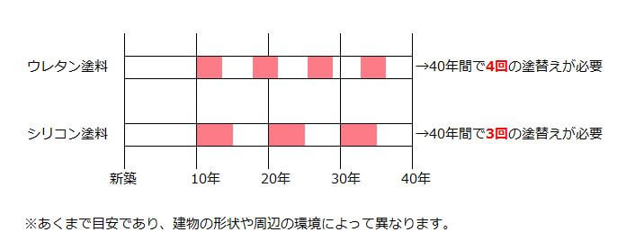 シリコン塗料のコストパフォーマンス シリコン塗料のコストパフォーマンス