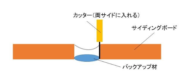 バックアップ材の設置 バックアップ材の設置