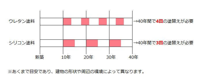 塗料の耐久性