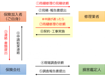 保険の流れ