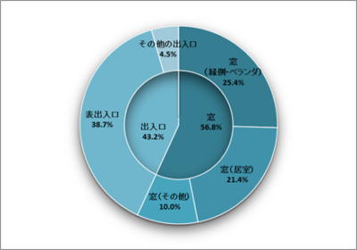泥棒分布図