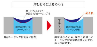 増し打ちによるめくれ