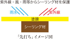 先打ちイメージ 先打ちイメージ