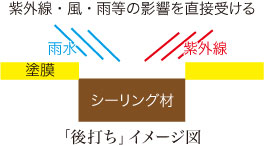 後打ちイメージ 後打ちイメージ