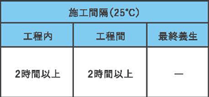 施工間隔