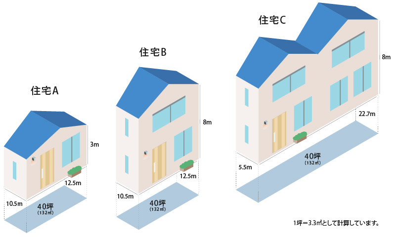 塗装面積の3比較（40坪）