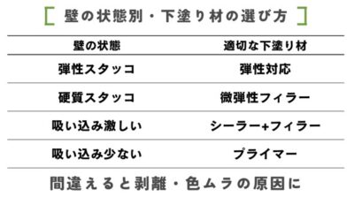 スタッコの状態別下塗材の選び方